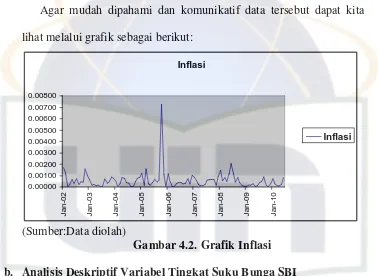 Gambar 4.2. Grafik Inflasi 