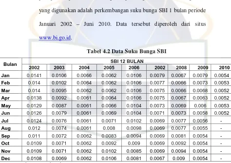 Tabel 4.2 Data Suku Bunga SBI 