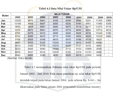 Tabel 4.3 Data Nilai Tukar Rp/US$ 
