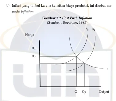 Gambar 2.2 Cost Push Inflation 