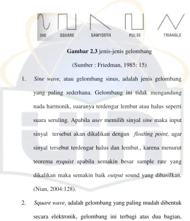 Gambar 2.3 jenis-jenis gelombang 