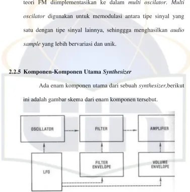 Gambar 2.5 skema komponen synthesizer 