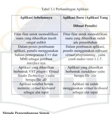 Tabel 3.1 Perbandingan Aplikasi 
