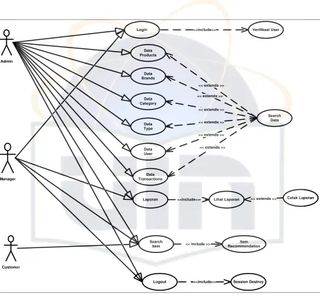 Gambar 4.4 Use Case Diagram Web Cross Sell Application 