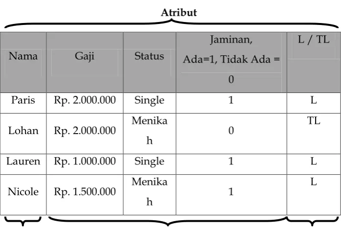 Tabel 2.1 Contoh Data Kredit Bank 