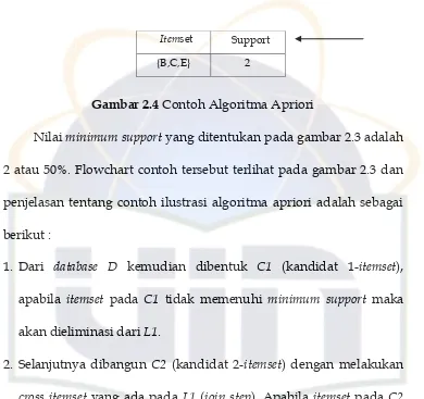 Gambar 2.4 Contoh Algoritma Apriori 