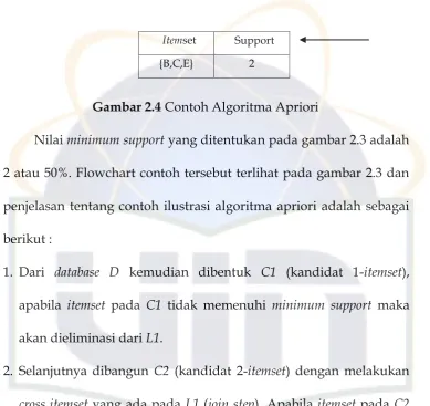 Gambar 2.4 Contoh Algoritma Apriori 