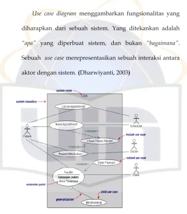 Gambar  2.6. Contoh use case diagram 