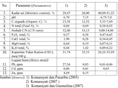 Tabel 3.  Perbandingan kualitas dan unsur hara pupuk organik dari limbah padat                    industri pulp dan kertas dari beberapa hasil penelitian 