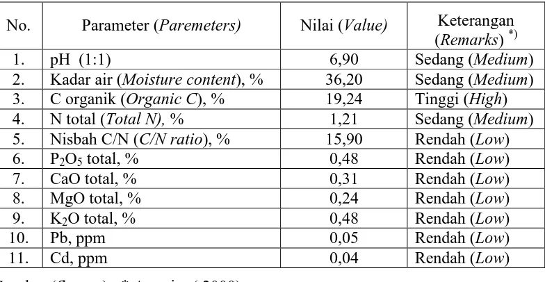 Table 1. Quality and nutrient contents  in pulp - mill sludge  Tabel 1.  Kualitas dan kandungan unsur hara limbah padat industri pulp    