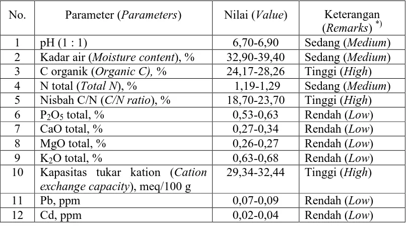 Tabel 2. Kualitas dan kandungan unsur hara pupuk organik plus arang Table 2. Quality and nutrient content of organic fertilizer added with charcoal  