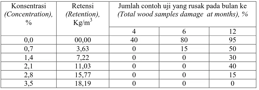 Table 5. Total frequency of wood samples damage at 4, 6 and 12 months  