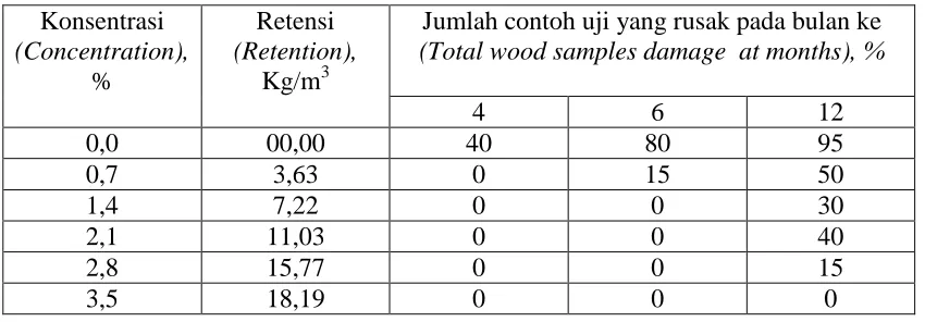 Table 5. Total frequency of wood samples damage at 4, 6 and 12 months  