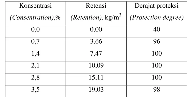 Table 3. Powder post beetle Heterobostrychus aequalis   examination results 