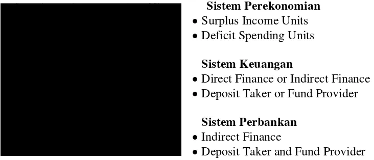 Gambar 1.1 Kedudukan Perbankan dalam Sistem Perekonomian 