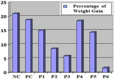 Fig. 1. Percentage of wistar rats weight gain 