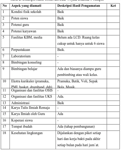 Tabel 2. Diskripsi Hasil Observasi SLB Wiyata Dharma 1 Tempel 