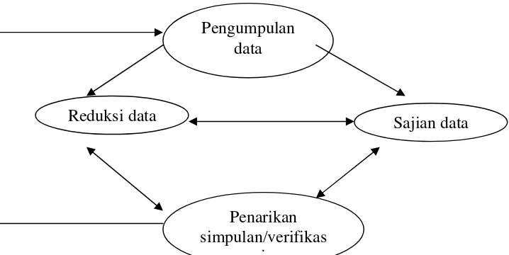 Gambar 3: Bagan Model Analisis Interaktif 