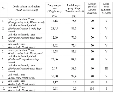 Table 3.   Average of weight loss,  subterranean termites survival and degree of termite attack 