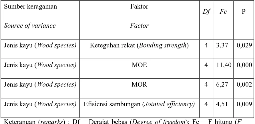 Table 3. Analysis of variance  of the  effect of wood species on density, MOE, MOR 