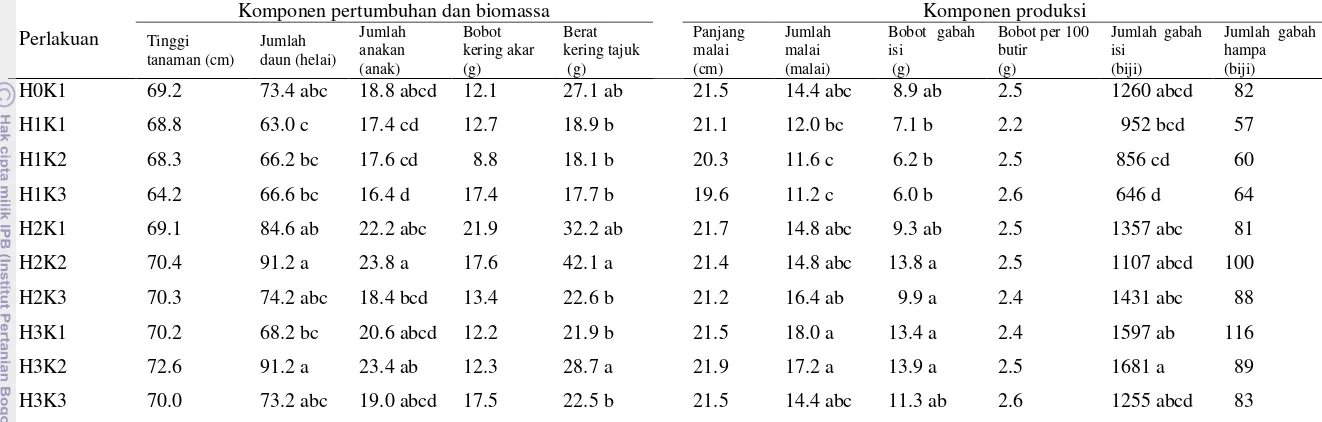Tabel 1. Pengaruh berbagai perlakuan pemupukan pada komponen pertumbuhan, biomassa dan produksi tanaman padi sawah