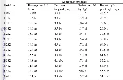 Tabel 3 Pengaruh berbagai perlakuan pemupukan pada komponen produksitanaman jagung 