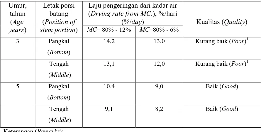 Table 3. Drying rate of andong bamboo at 2  dryness levels1  