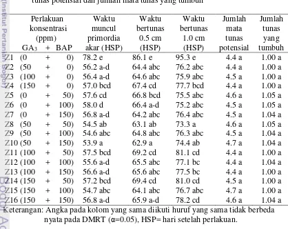Tabel 7 Pengaruh kombinasi GA3 dan BAP terhadap waktu muncul primordiaakar, waktu bertunas 0.5 cm dan waktu bertunas 1.0 cm, jumlah mata
