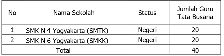 Tabel 1. Data SMK di Kotamadya Yogyakarta Lokasi PPL Mahasiswa Pendidikan Teknik Busana FT UNY 2013 