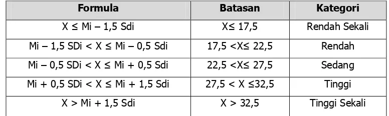 Tabel 7. Perhitungan Normatif Kategorisasi Tingkat Kepuasan Guru Terhadap Kompetensi Mahasiswa PPL Prodi Pendidikan Teknik Busana UNY di Sekolah Menengah Kejuruan Se-Kotamadya Yogyakarta pada Tiap Kompetensi  