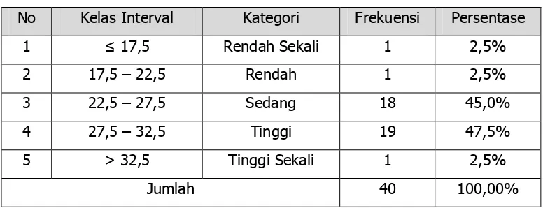 Tabel 9. Distibusi Frekuensi Tingkat Kepuasan Guru Terhadap Kompetensi MahasiswaPPL Prodi Pendidikan Teknik Busana UNY di Sekolah Menengah Kejuruan Se-Kotamadya Yogyakarta Pada Kompetensi Kepribadian  