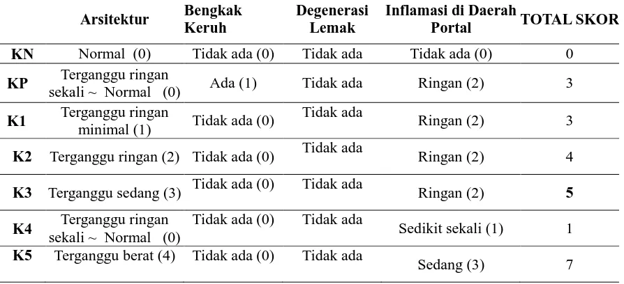 Tabel 3. Gambaran Histopatologis Hepar Tikus yang diberi Perlakuan EEKD, EEJB dan Kombinasinya 