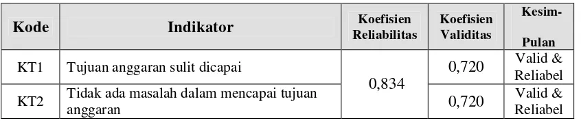 Tabel 4.9: 