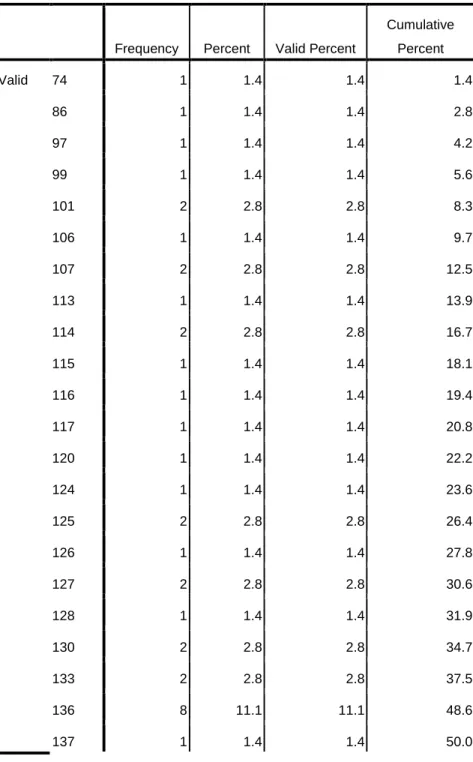 Tabel 4.2 Distribusi frekuensi Kompetensi Kepala Sekolah 
