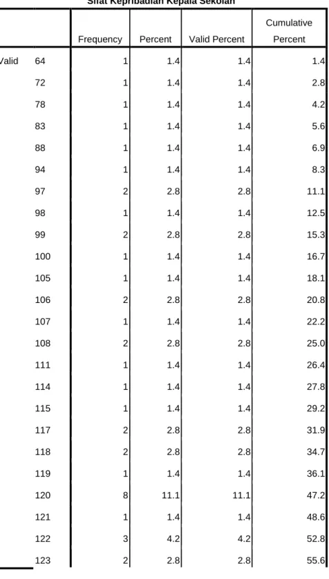 Tabel 4.3 Distribusi frekuensiSifat Kepribadian Kepala Sekolah 