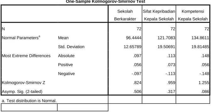 Tabel 4.5. Rekapitulasi Hasil Pengujian Normalitas  One-Sample Kolmogorov-Smirnov Test 