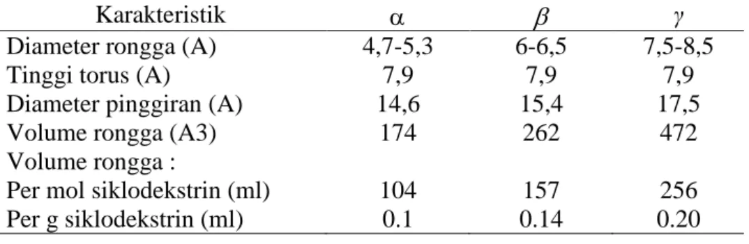 Tabel 1. Sifat-sifat Fisik Siklodekstrin Alam(Rowe,Sheskey, & Owe.2006) 