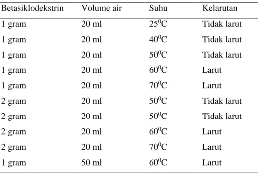 Tabel 3. Hasil orientasi kelarutan beta siklodesktrin  Betasiklodekstrin  Volume air  Suhu  Kelarutan 