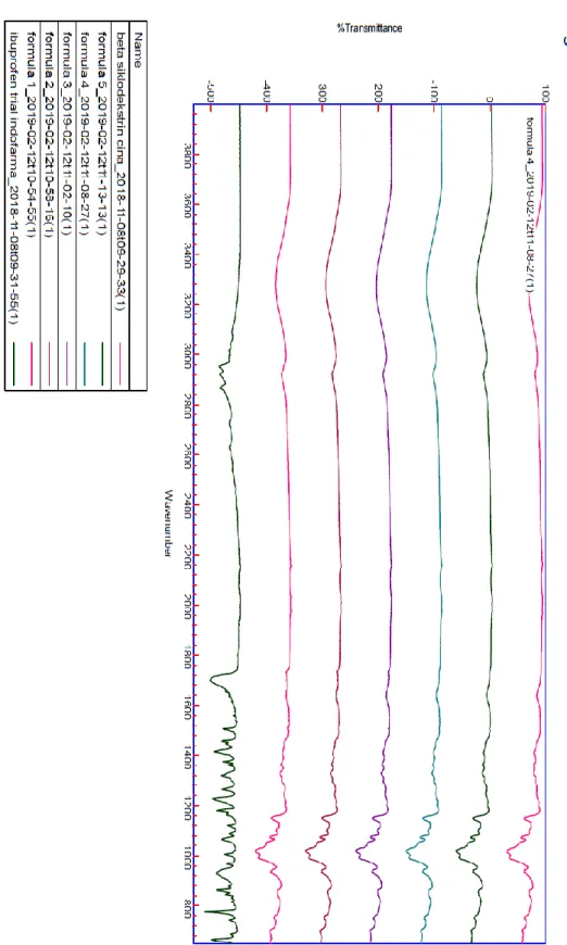 Gambar  3.  Perbandingan  spectra  ibuprofen,  beta  siklodekstrin  dan  kompleks inklusi
