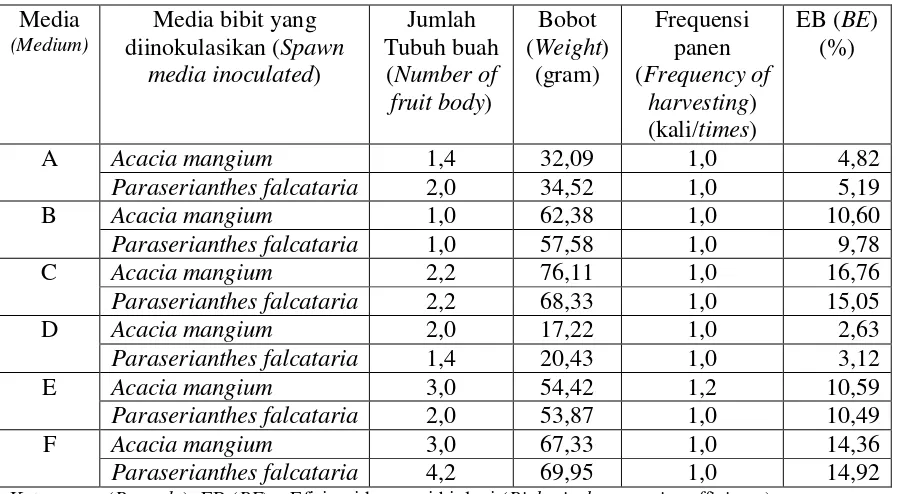 Tabel 5. Rata-rata pertumbuhan tubuh buah Ganoderma lucidum HHB-322 Table 5. The average growth of fruit body Ganoderma lucidum HHB-322 