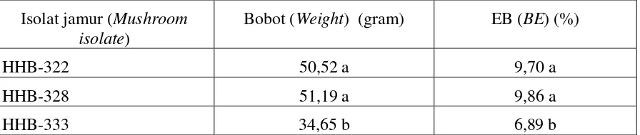 Tabel  9. Rata-rata bobot dan nilai EB Ganoderma lucidum Table 9. The average weight and BE value Ganoderma lucidum 