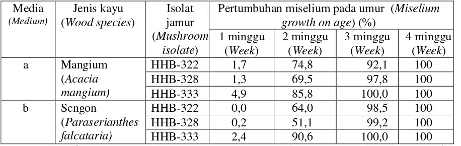Tabel 1. Pertumbuhan miselium Ganoderma lucidum pada media bibit Table 1. The miselium growth of Ganoderma lucidum on spawn media 