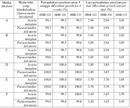 Tabel 4. Pertumbuhan miselium Ganoderma lucidumTable 4. The miselium growth of  pada media kultivasi Ganoderma lucidum on cultivation media 
