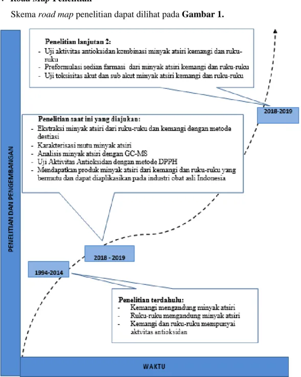 Gambar 1. Skema road map penelitian 