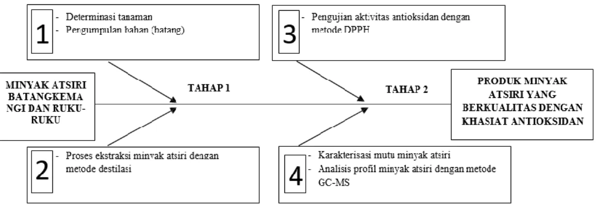 Gambar 2. Skema fishbond penelitian