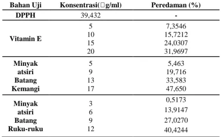 Tabel 4. Hasil Uji Aktivitas Antioksidan dengan Metode DPPH 
