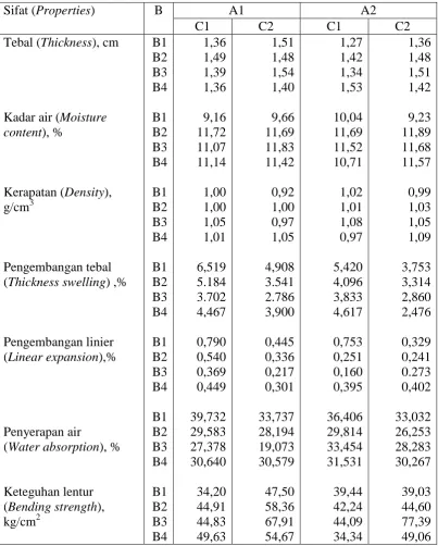 Table 1. Mean values of physical and mechanical properties of cement bonded board  Tabel 1