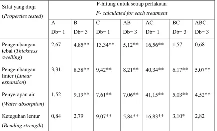 Table 2. Summarized analysis of variance of cement bonded board properties  