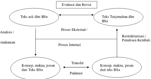 Gambar 1 : Proses Penerjemahan Menurut Suryawinata & Haryanto (2003)  