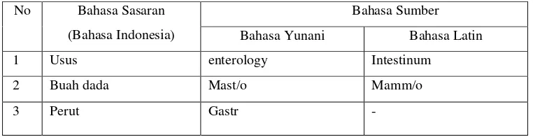 Tabel 4. berikut ini merupakan beberapa contoh istilah kedokteran. 